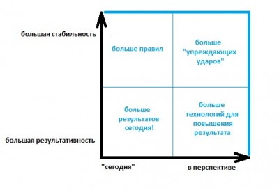 Четыре типа принятия решения.